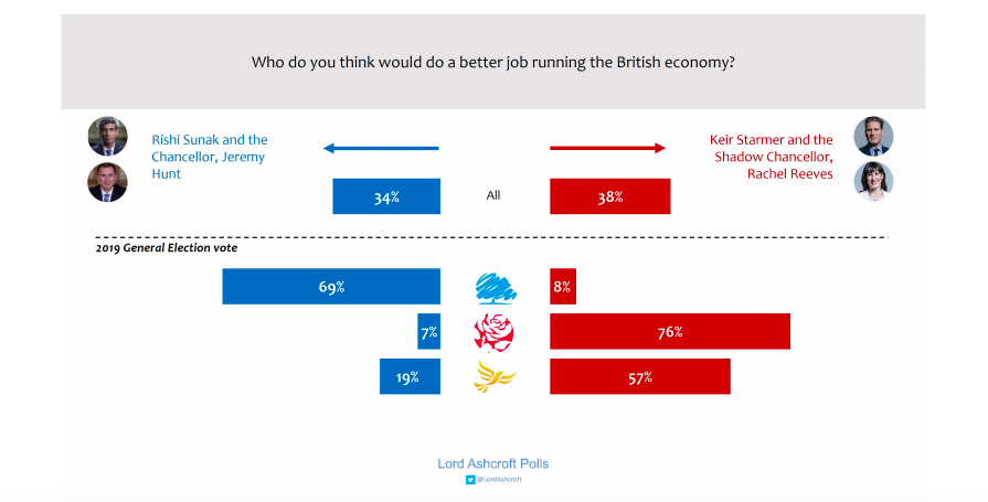 Screen shot 2022 11 27 at 13 42 25 | lord ashcroft: they think it’s all over – what my new research says about the conservatives’ predicament | news