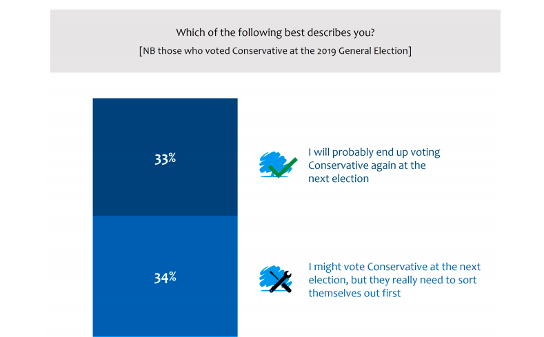 Screen shot 2022 11 27 at 13 47 06 | lord ashcroft: they think it’s all over – what my new research says about the conservatives’ predicament | news