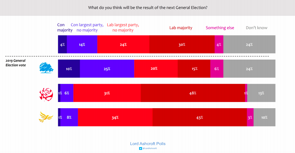 Screen shot 2022 11 27 at 13 50 14 | lord ashcroft: they think it’s all over – what my new research says about the conservatives’ predicament | news
